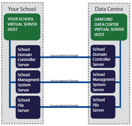 Remote Backup for Schools